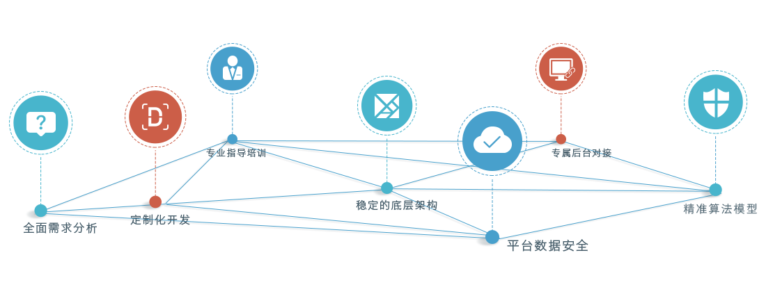 汽車金融風(fēng)控系統(tǒng)